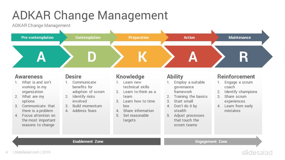 prosci change management methodology